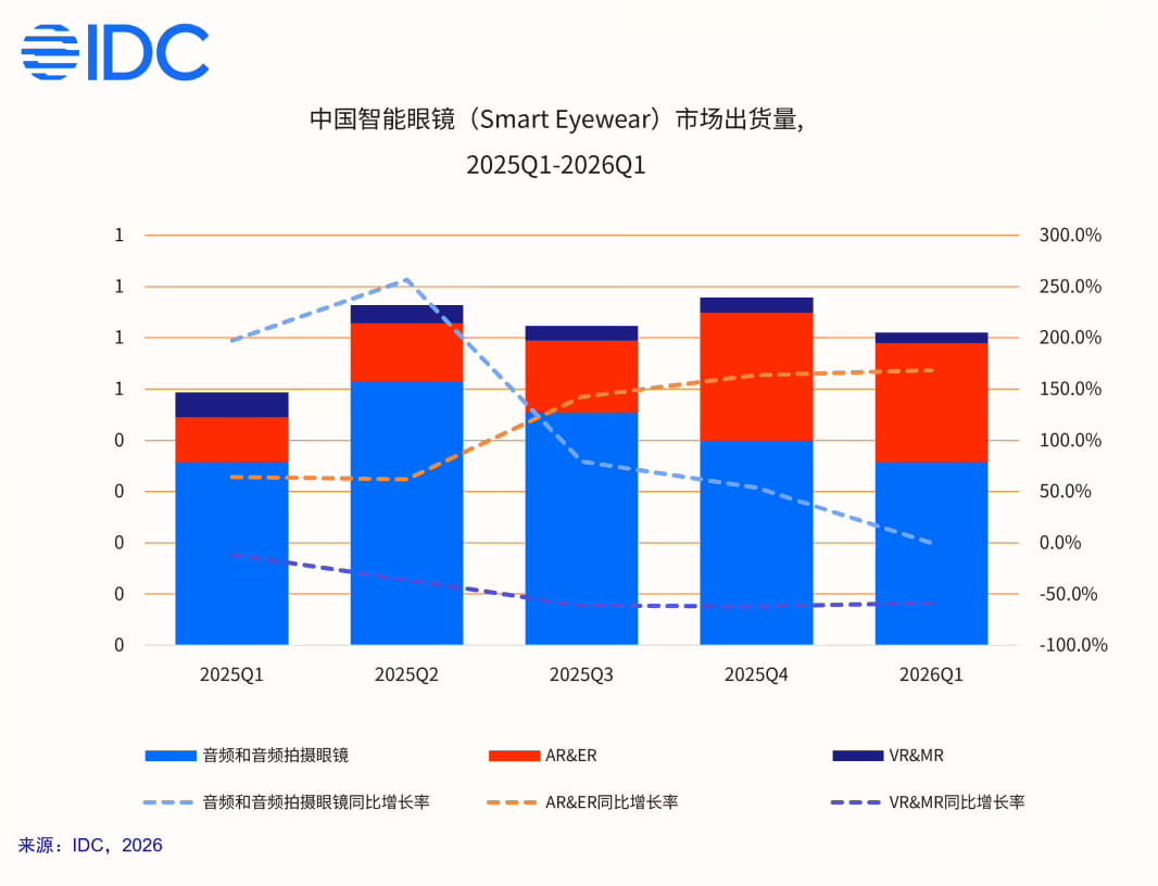 2026年Q1全球智能眼镜出货暴涨130.1% 中国市场增速23.5%位列全球第三